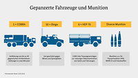 Infografik Lieferungen gepanzerter Fahrzeuge an Ukraine Eine Infografik über gelieferte gepanzerte Fahrzeuge an die Ukraine