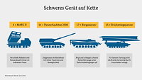 Infografik Lieferungen schweres Gerät an Ukraine Eine Infografik über gelieferte schwere Geräte an die Ukraine